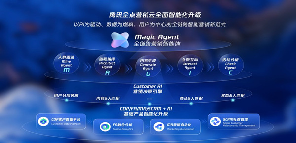 騰訊企點營銷云位居中國CDP市場份額第一，AI驅(qū)動營銷邁向“全鏈路智能”